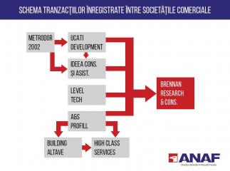 Evaziune fiscala la firma de cercetare de piata a bancilor