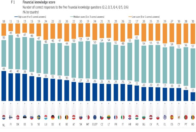 Educatie financiara: Romania este pe ultimul loc in UE