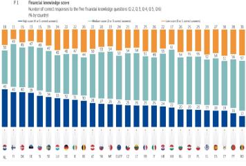 Educatie financiara: Romania este pe ultimul loc in UE